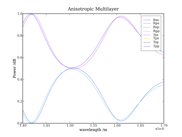 Anisotropic Multilayer