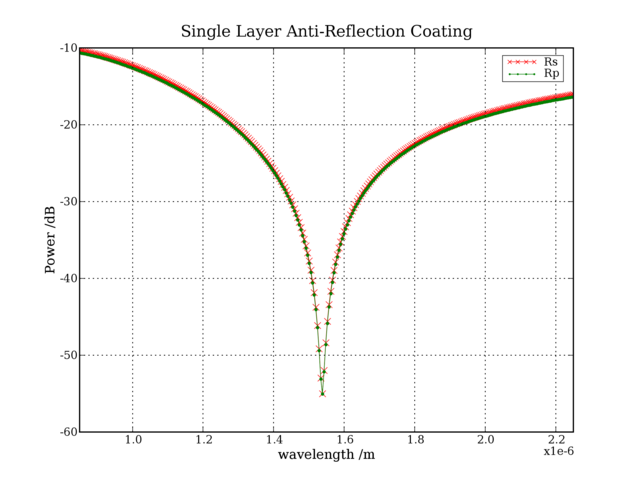 Single Layer Anti-Reflection Coating